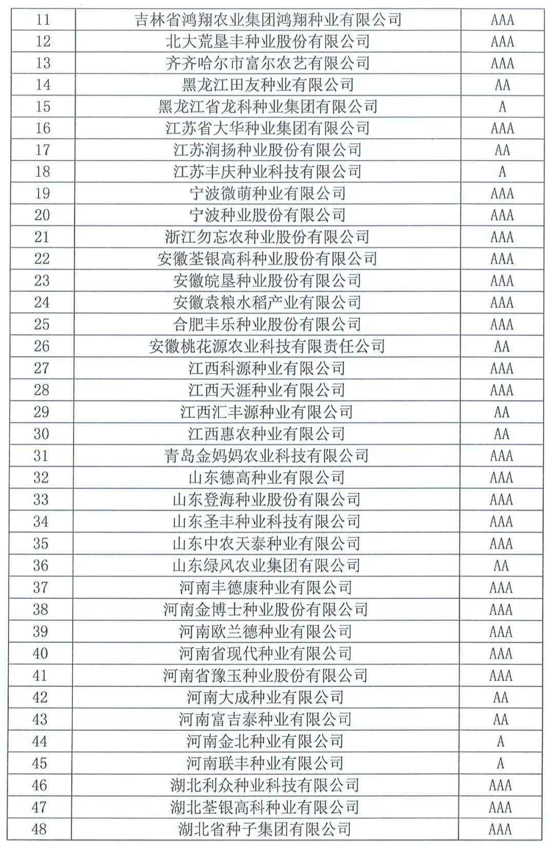 中國種子協(xié)會(huì)：2023年種子行業(yè)信用評(píng)價(jià)結(jié)果出爐！